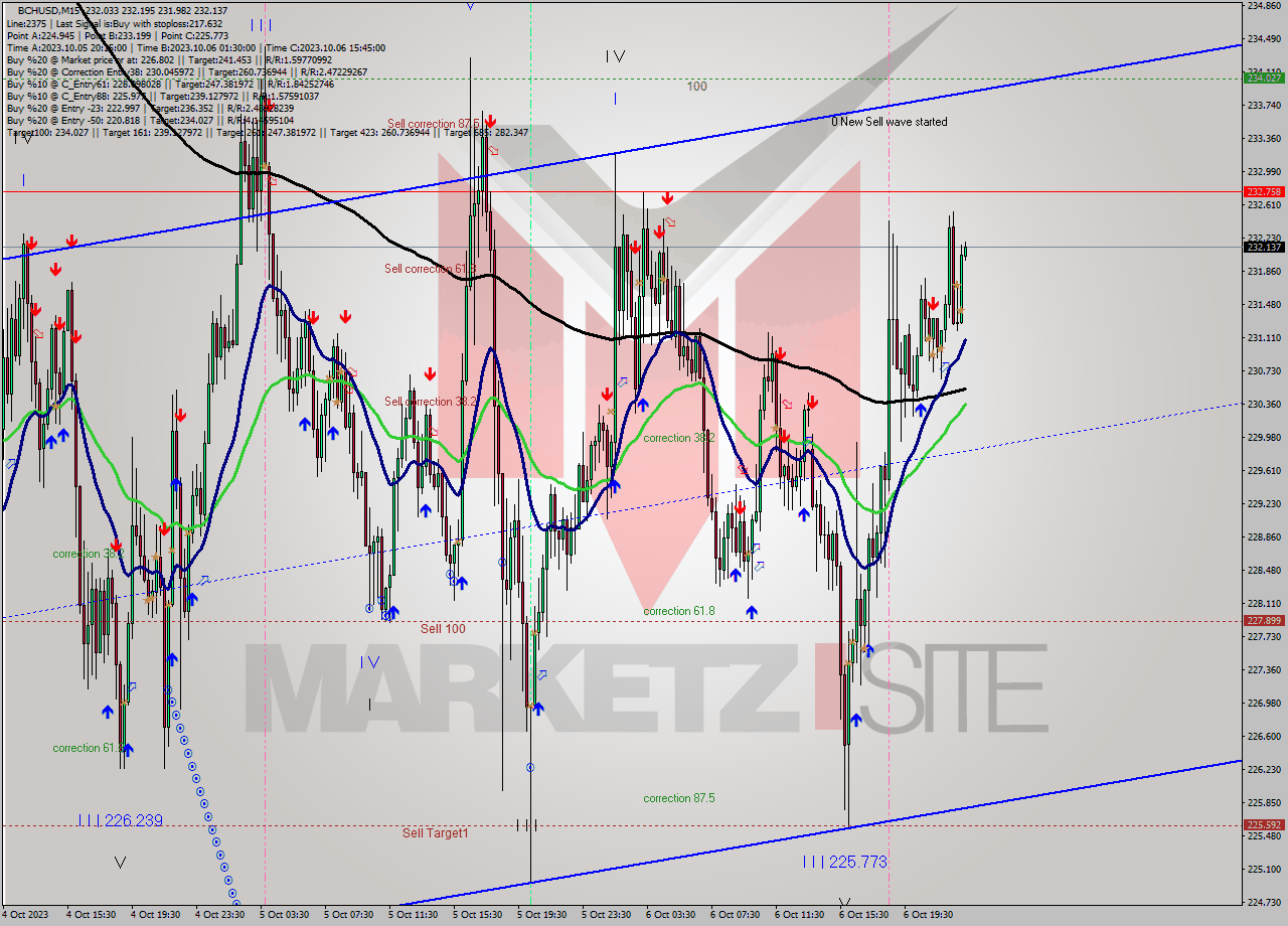 BCHUSD M15 Signal