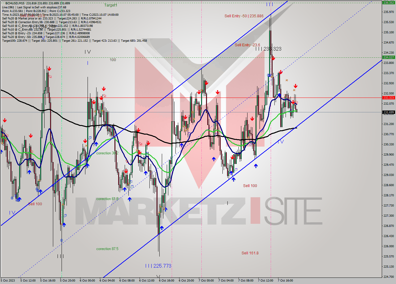 BCHUSD M15 Signal