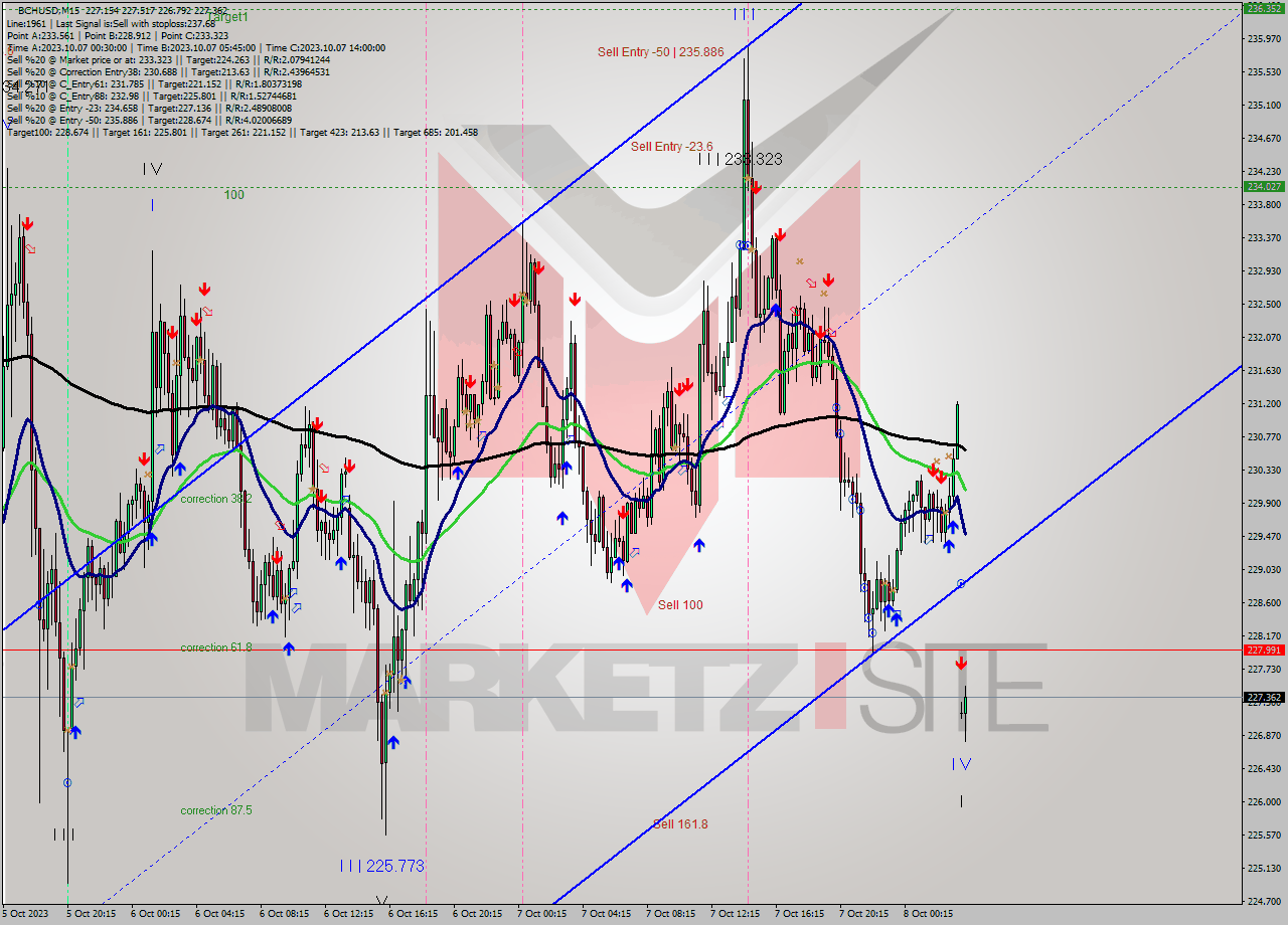 BCHUSD M15 Signal