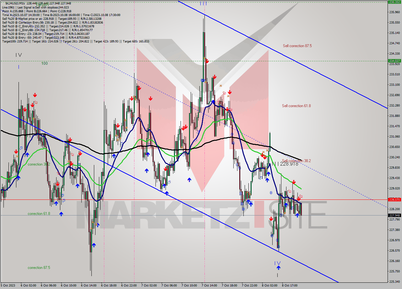 BCHUSD M15 Signal