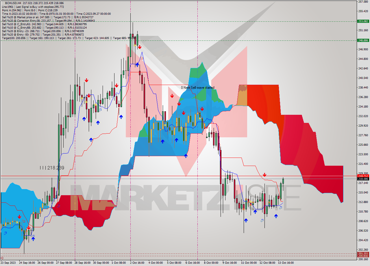 BCHUSD MultiTimeframe analysis at date 2023.10.11 16:00