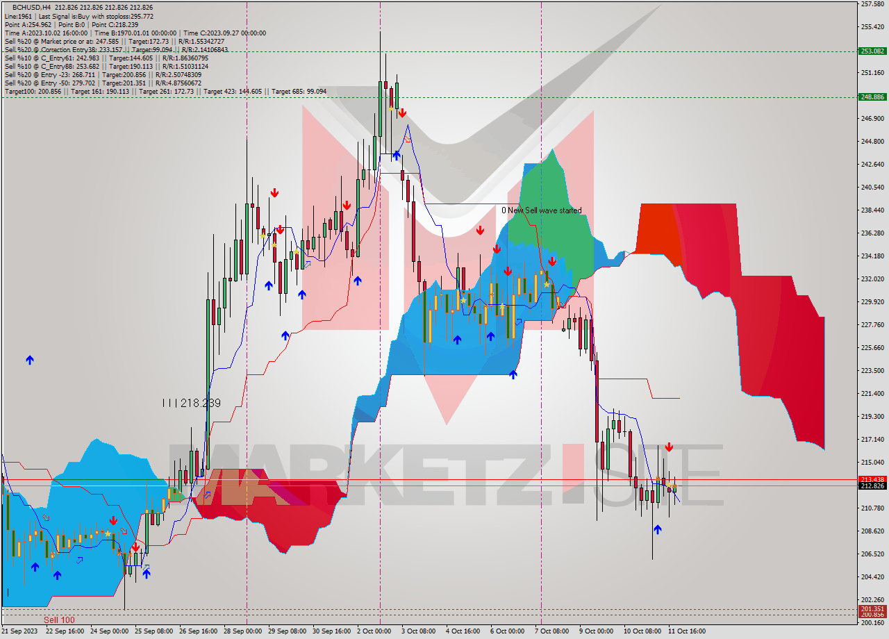 BCHUSD MultiTimeframe analysis at date 2023.10.12 00:00