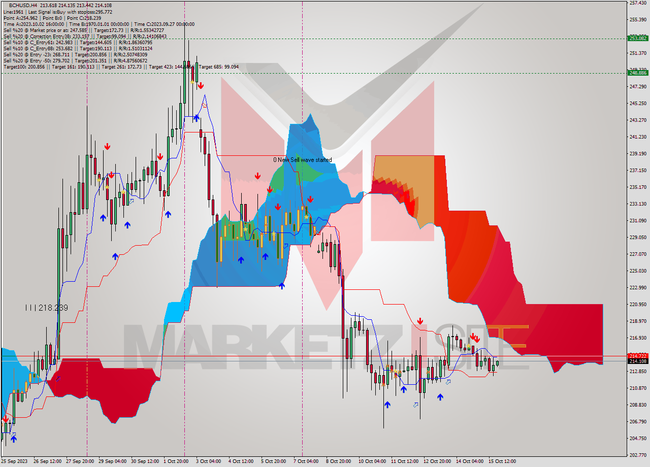 BCHUSD MultiTimeframe analysis at date 2023.10.12 00:22