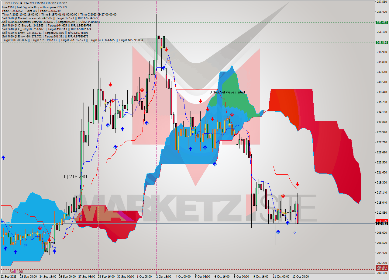 BCHUSD MultiTimeframe analysis at date 2023.10.12 19:04