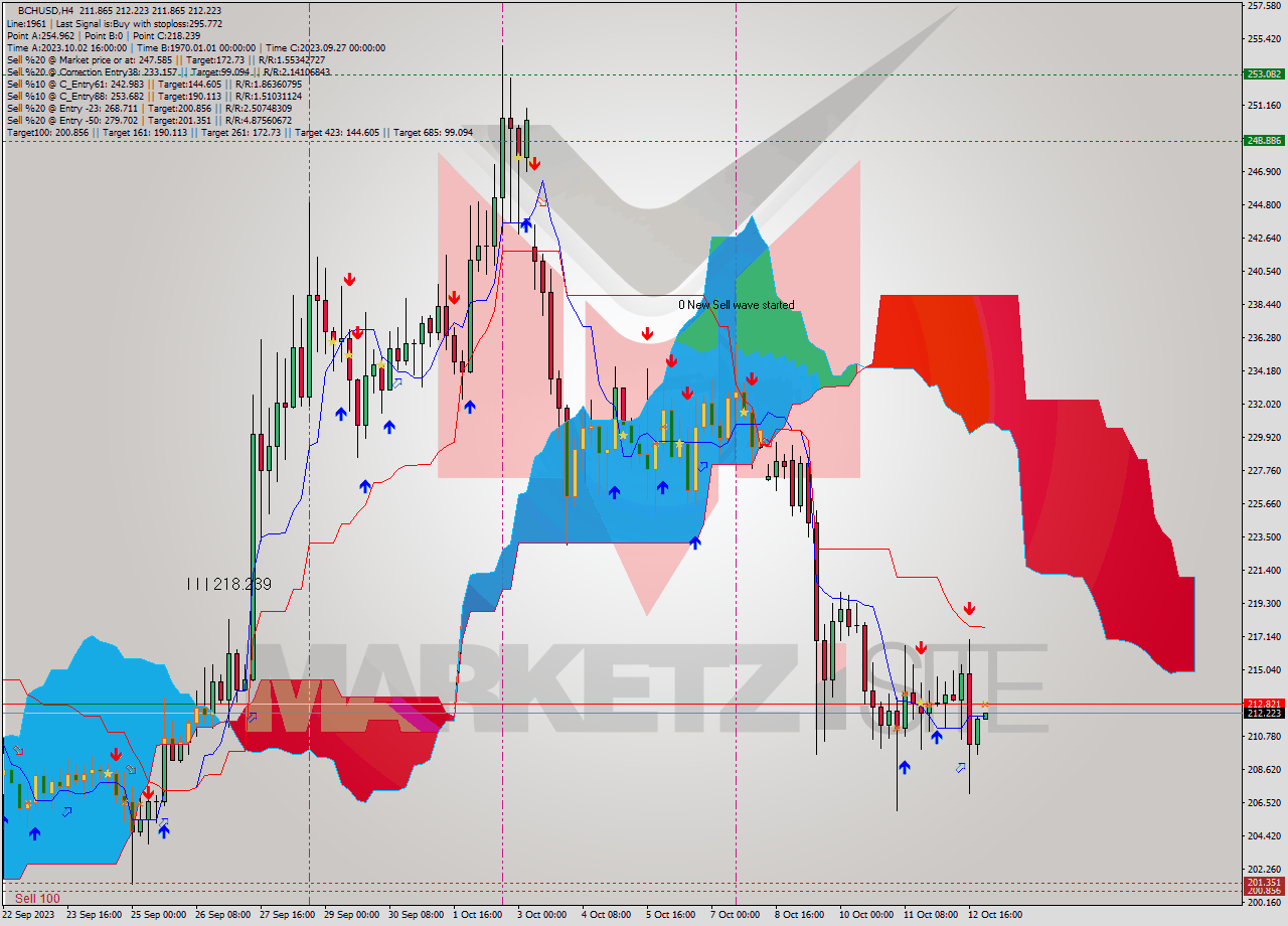 BCHUSD MultiTimeframe analysis at date 2023.10.13 00:01