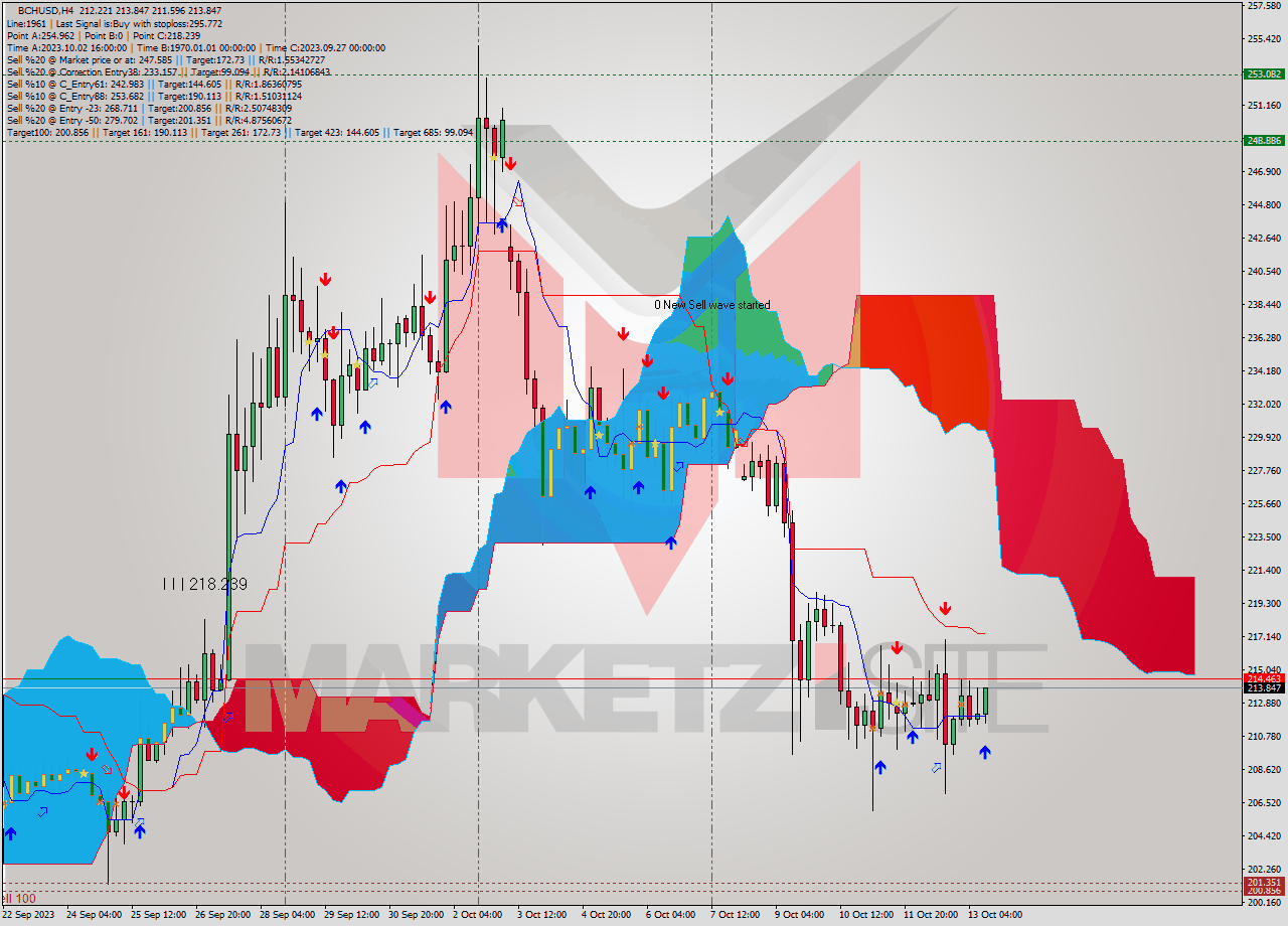 BCHUSD MultiTimeframe analysis at date 2023.10.13 15:49