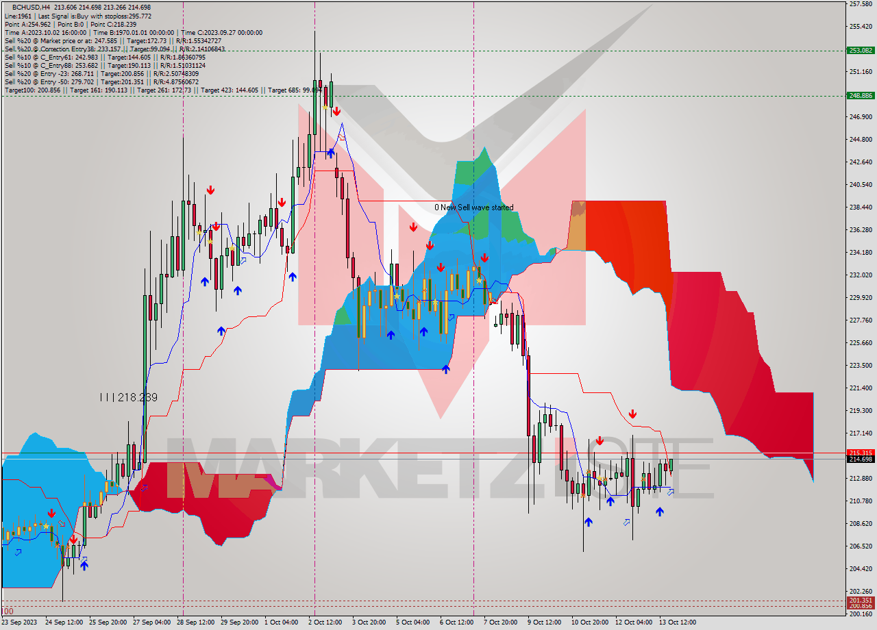 BCHUSD MultiTimeframe analysis at date 2023.10.13 20:23