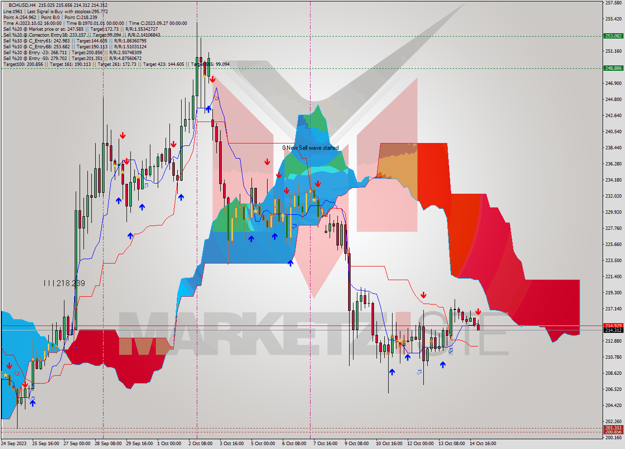 BCHUSD MultiTimeframe analysis at date 2023.10.15 01:27