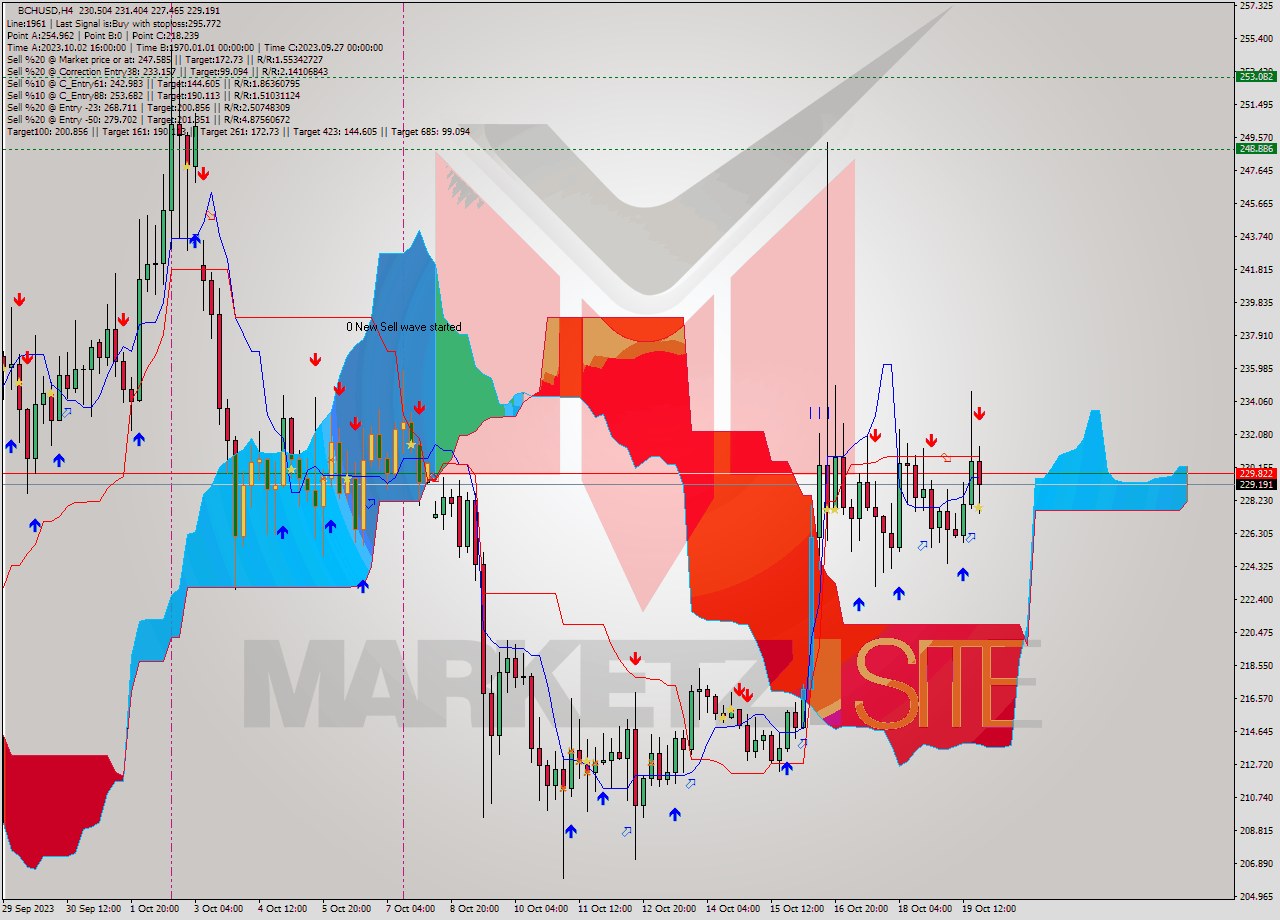 BCHUSD MultiTimeframe analysis at date 2023.10.15 23:42