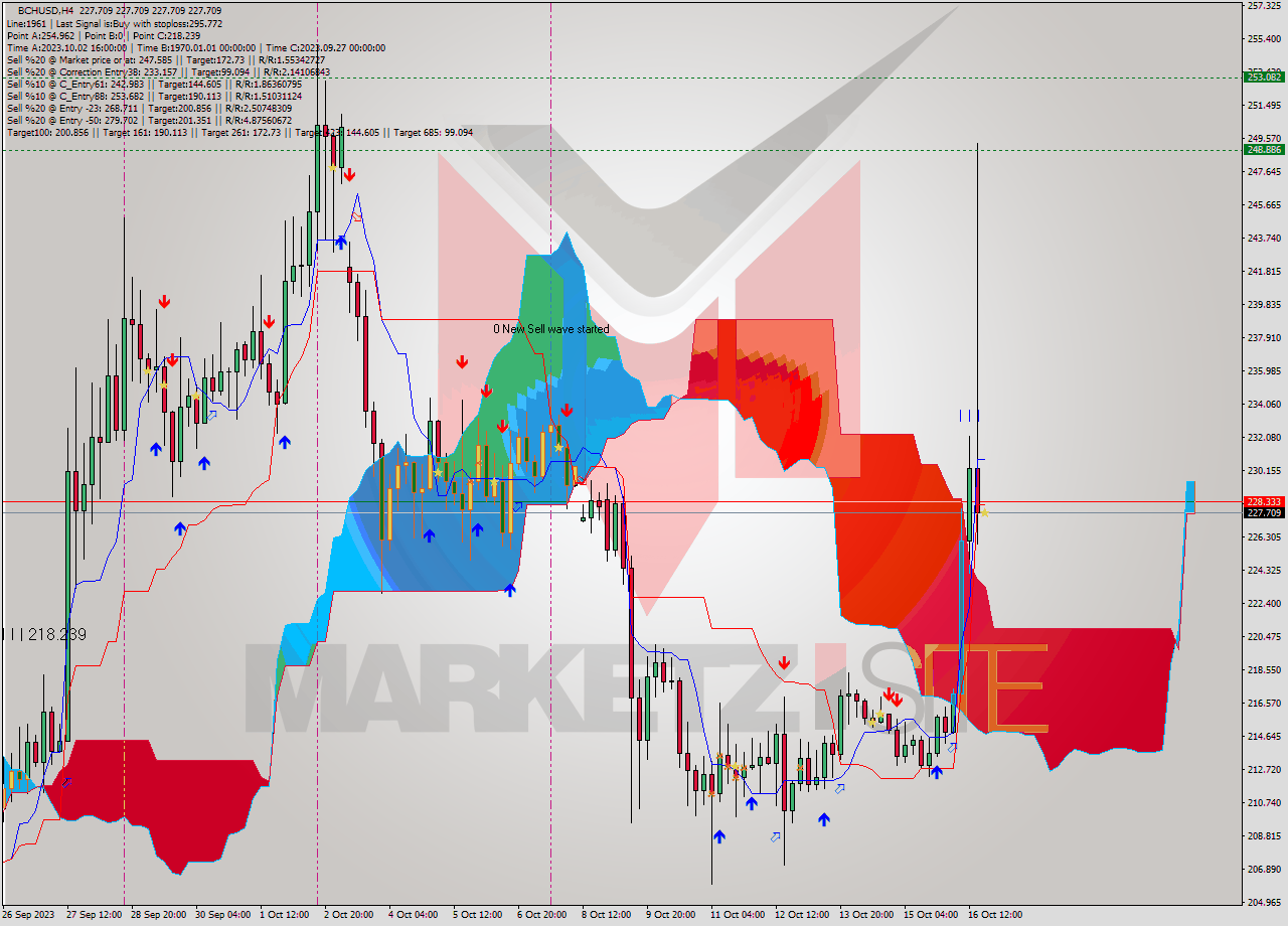 BCHUSD MultiTimeframe analysis at date 2023.10.16 20:00