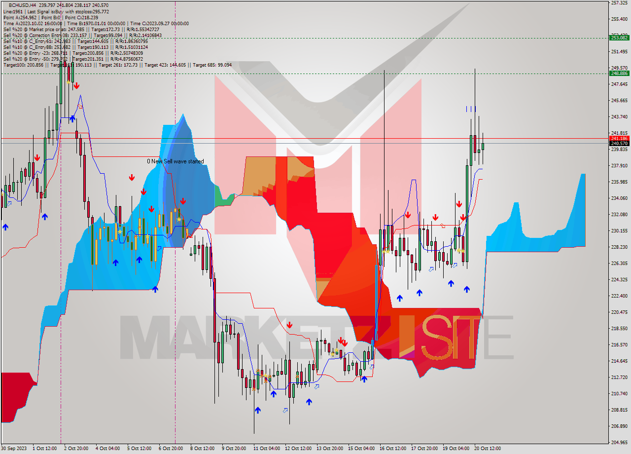 BCHUSD MultiTimeframe analysis at date 2023.10.18 00:50