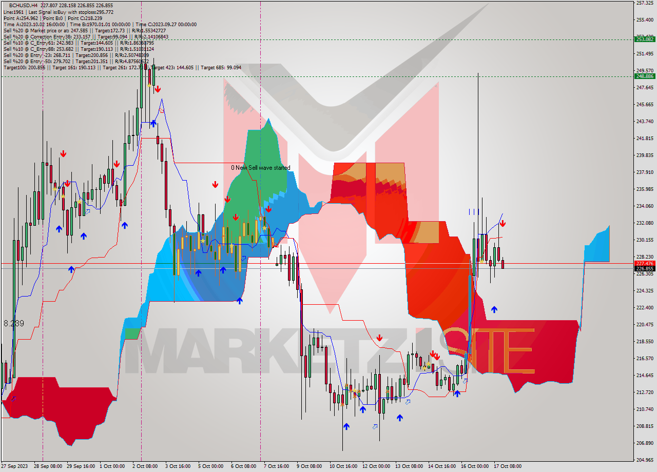 BCHUSD MultiTimeframe analysis at date 2023.10.17 16:04