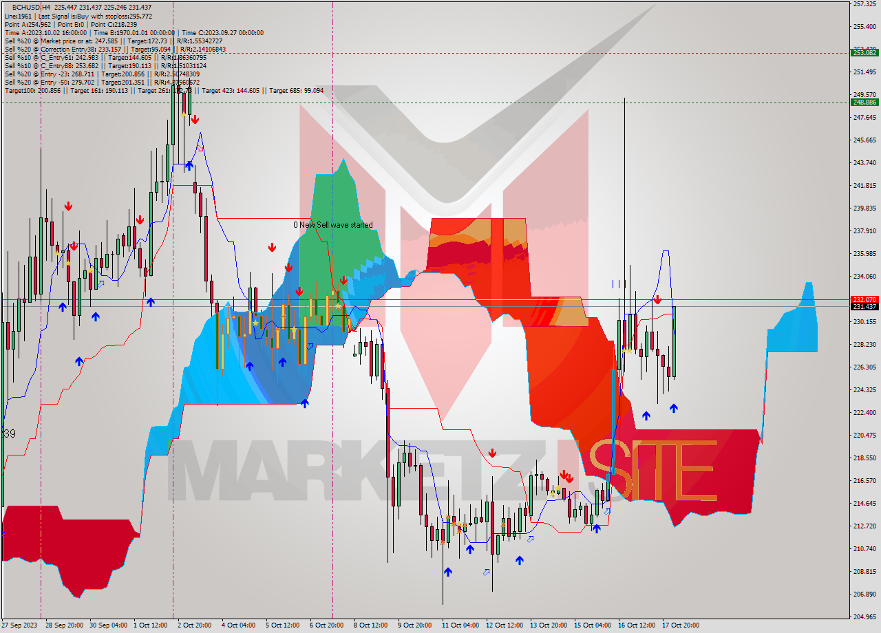 BCHUSD MultiTimeframe analysis at date 2023.10.18 07:59