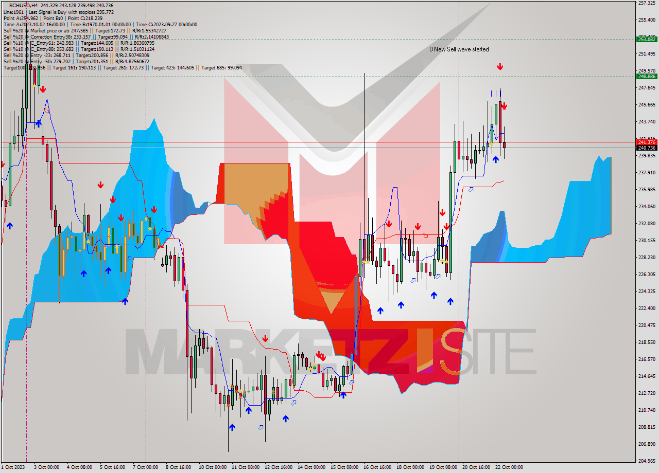 BCHUSD MultiTimeframe analysis at date 2023.10.18 22:12