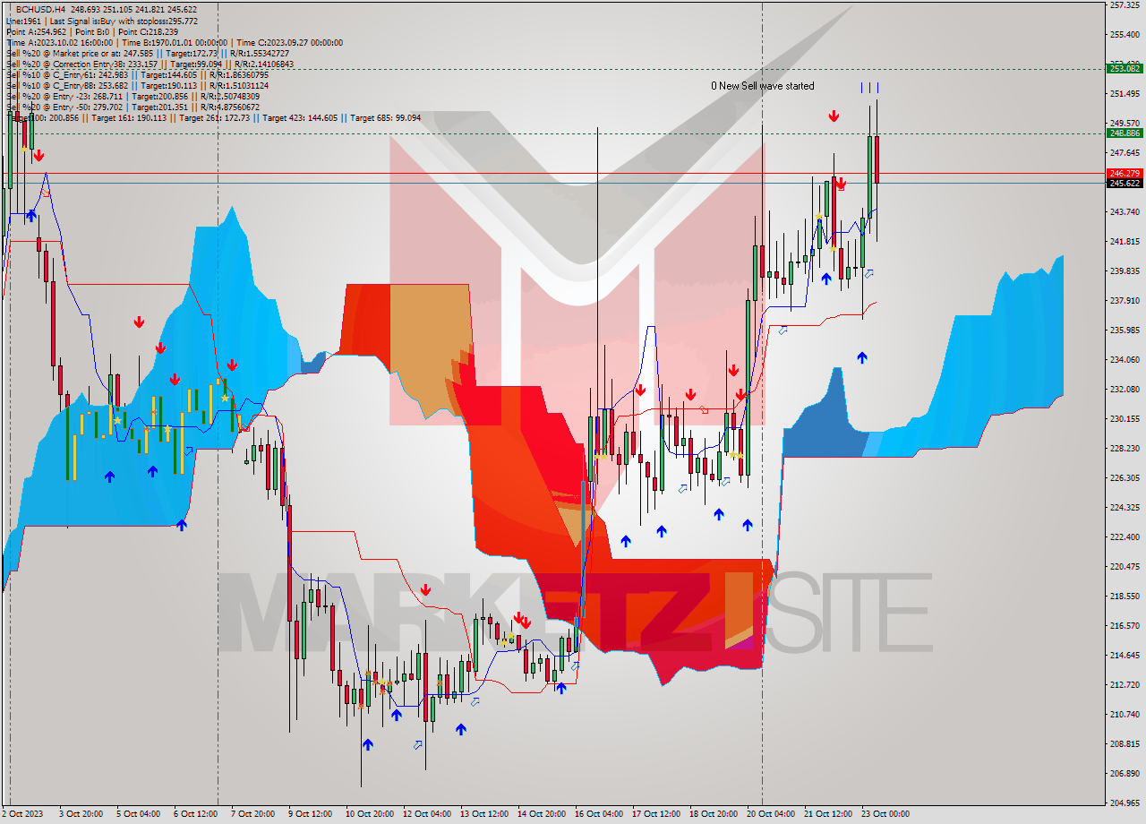 BCHUSD MultiTimeframe analysis at date 2023.10.19 04:39