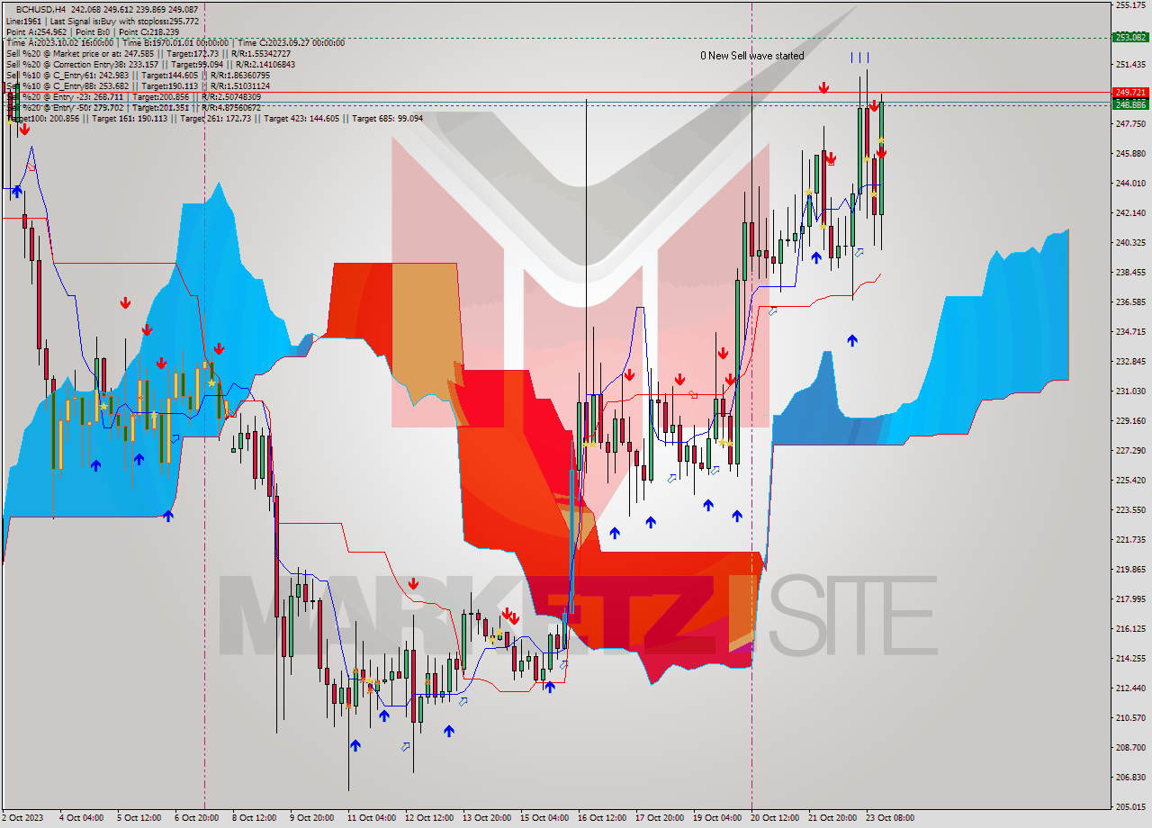 BCHUSD MultiTimeframe analysis at date 2023.10.19 12:00