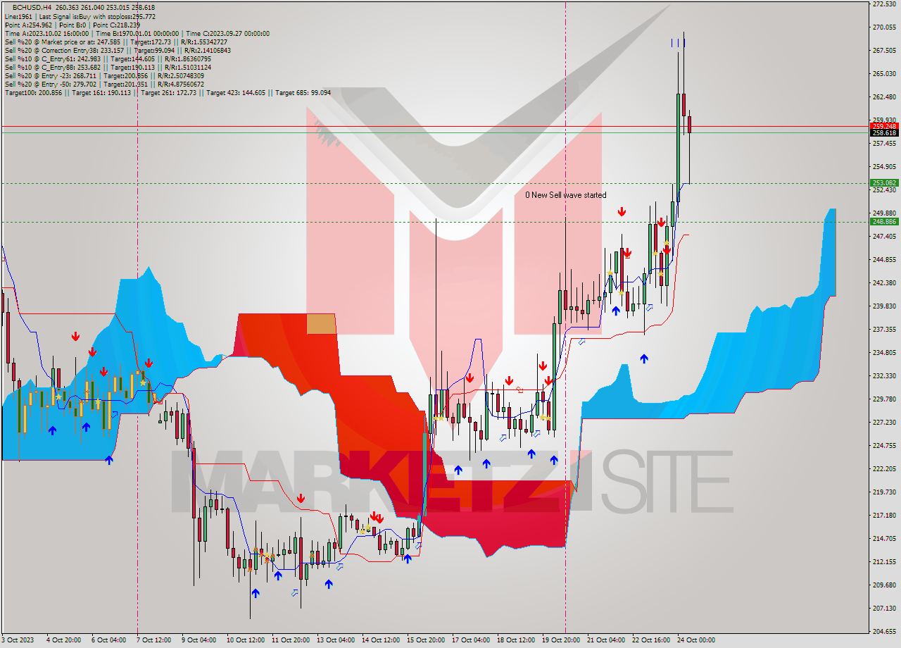 BCHUSD MultiTimeframe analysis at date 2023.10.20 21:42