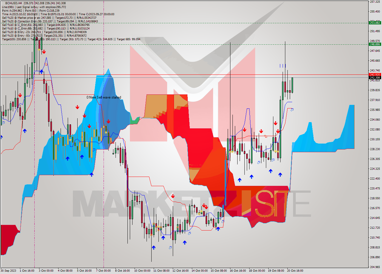 BCHUSD MultiTimeframe analysis at date 2023.10.21 03:06