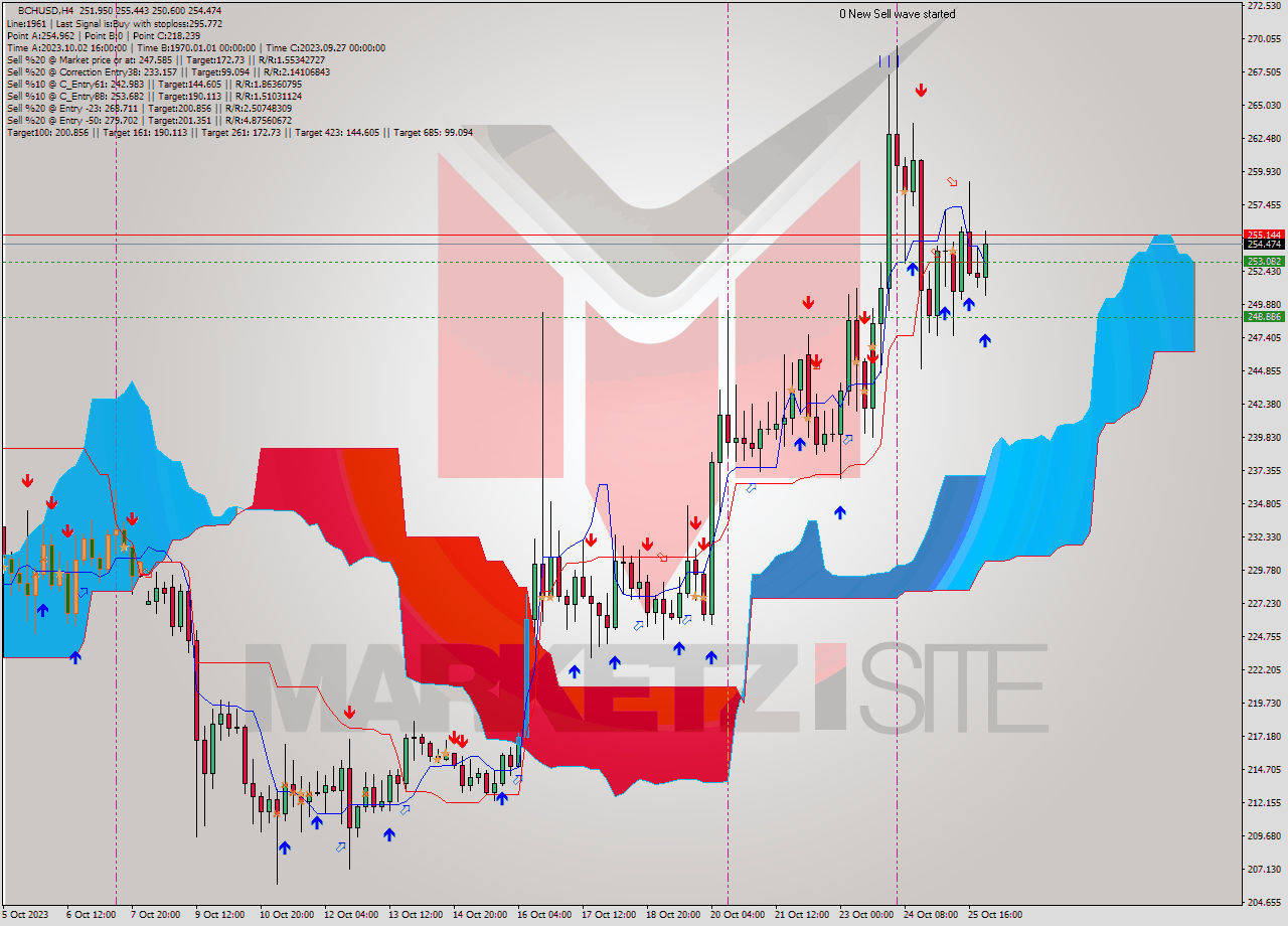 BCHUSD MultiTimeframe analysis at date 2023.10.21 20:00