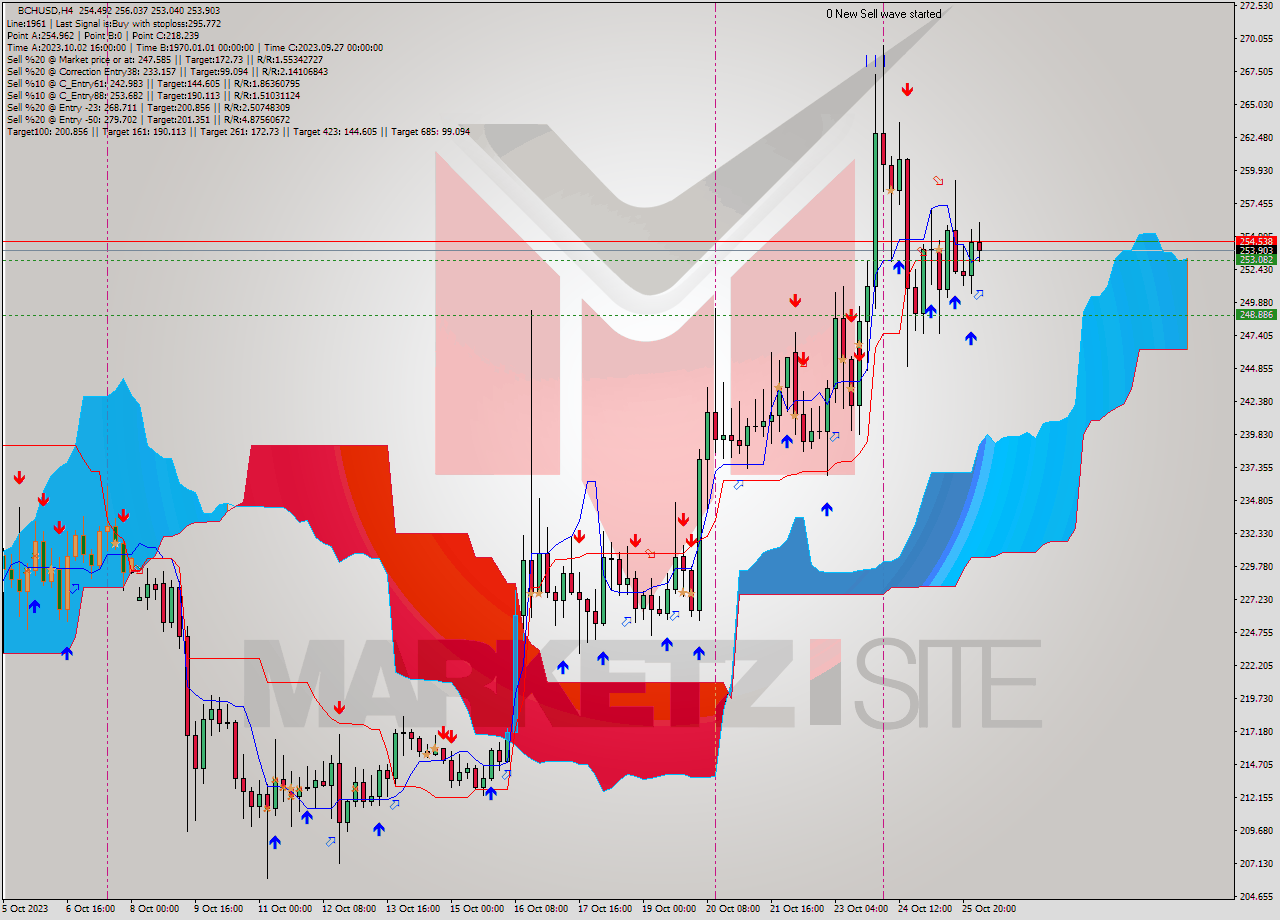 BCHUSD MultiTimeframe analysis at date 2023.10.22 03:43