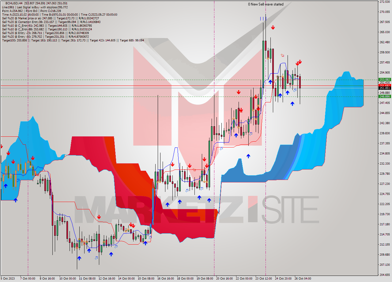 BCHUSD MultiTimeframe analysis at date 2023.10.22 14:34