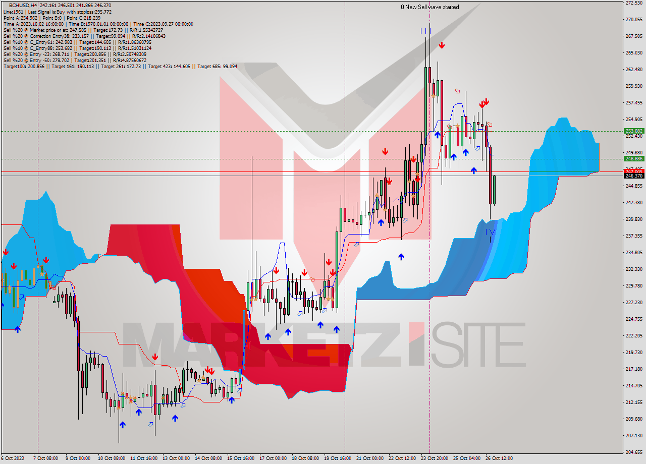 BCHUSD MultiTimeframe analysis at date 2023.10.23 02:12