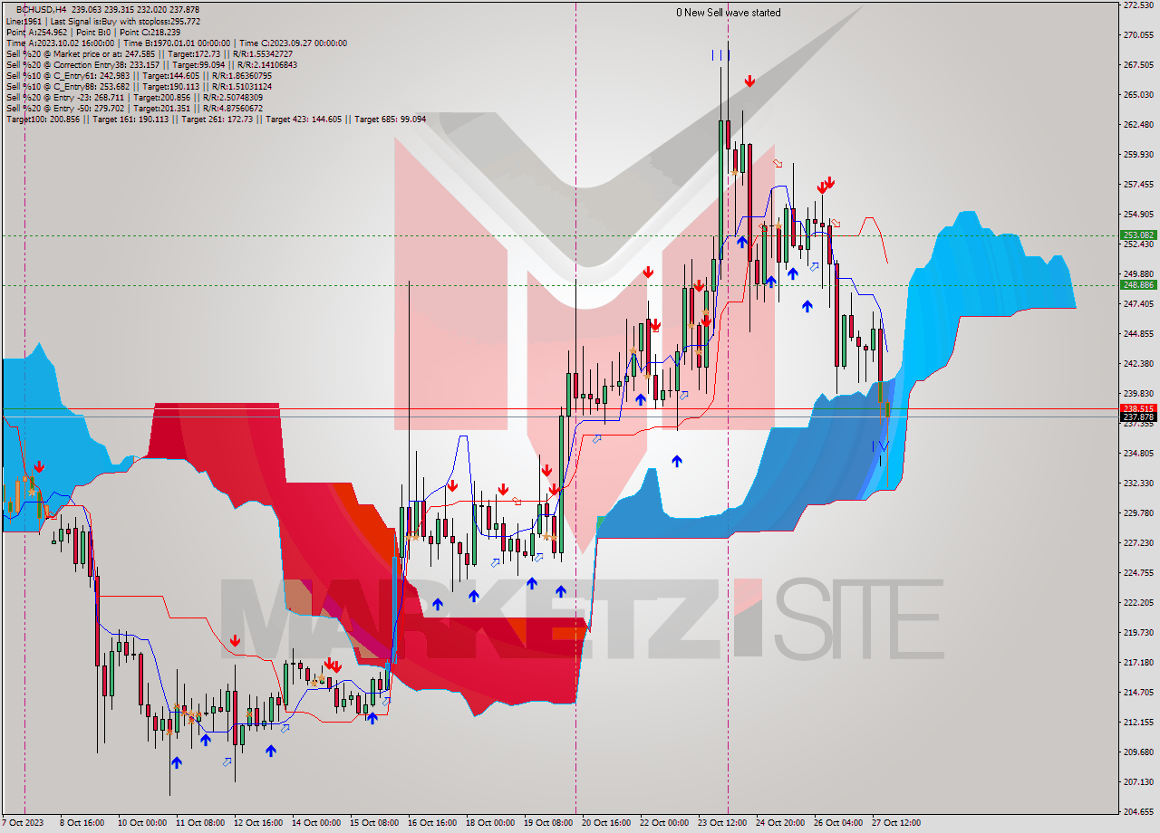 BCHUSD MultiTimeframe analysis at date 2023.10.24 23:58