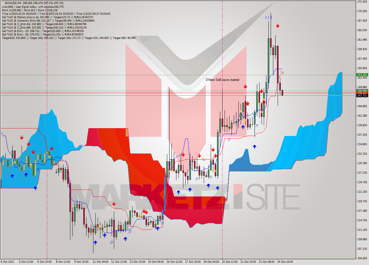 BCHUSD MultiTimeframe analysis at date 2023.10.25 00:12