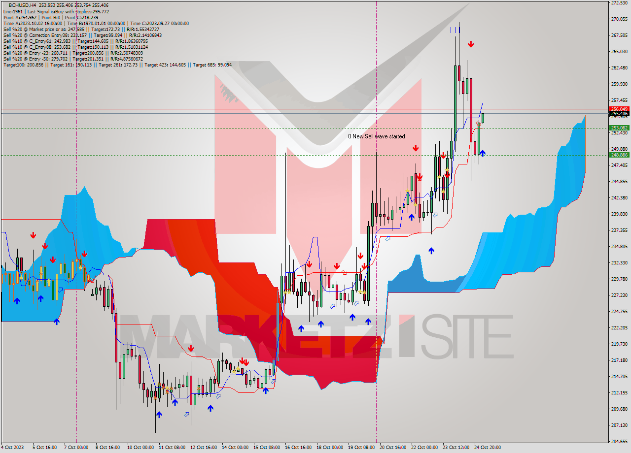 BCHUSD MultiTimeframe analysis at date 2023.10.25 04:06