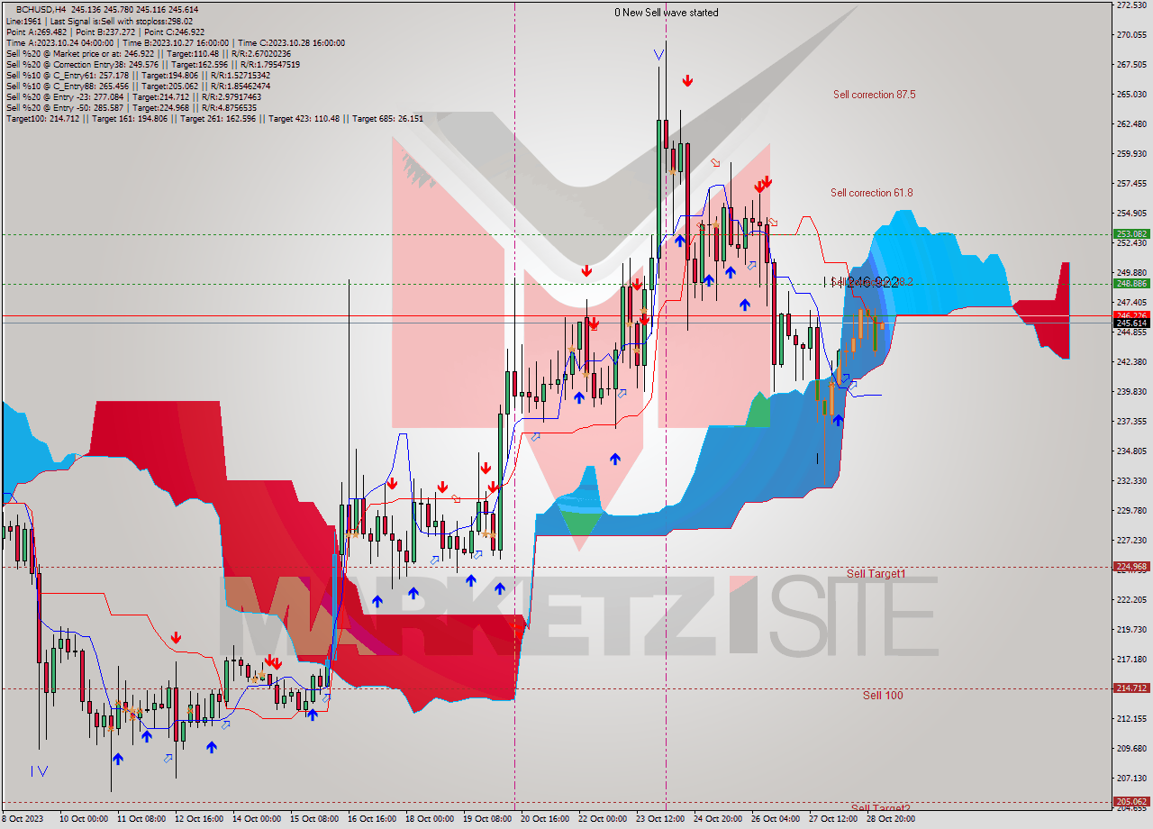 BCHUSD MultiTimeframe analysis at date 2023.10.25 08:00