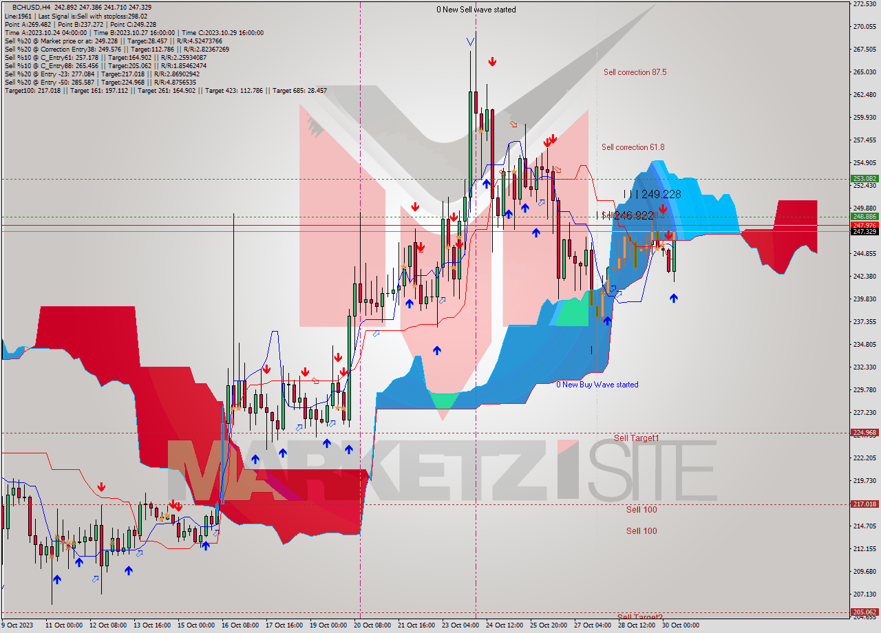 BCHUSD MultiTimeframe analysis at date 2023.10.26 23:58