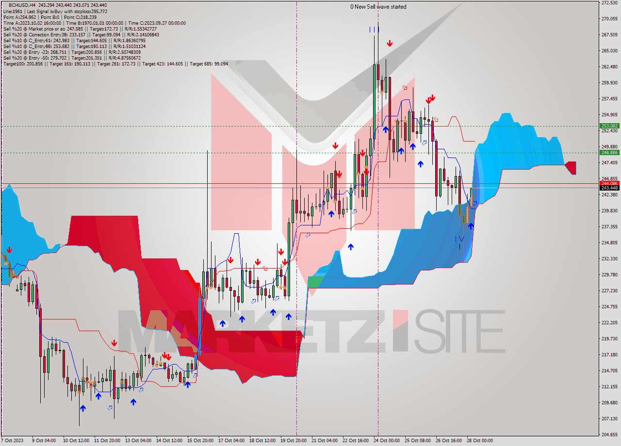 BCHUSD MultiTimeframe analysis at date 2023.10.28 08:08