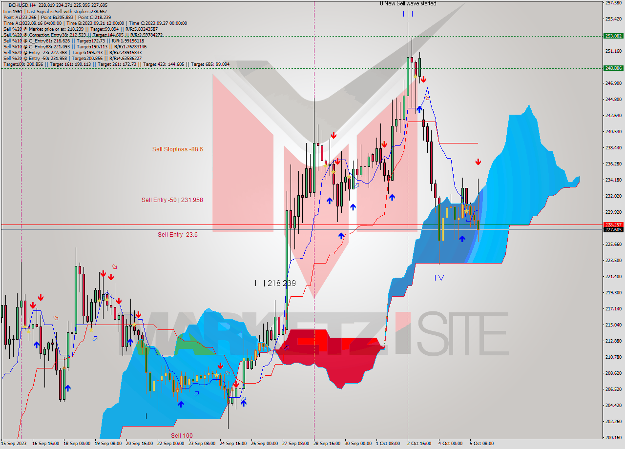 BCHUSD MultiTimeframe analysis at date 2023.10.02 01:16