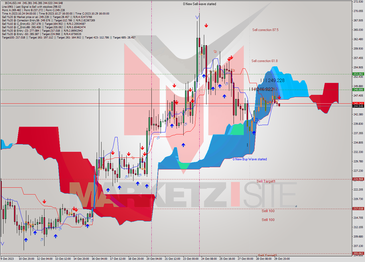 BCHUSD MultiTimeframe analysis at date 2023.10.30 04:01