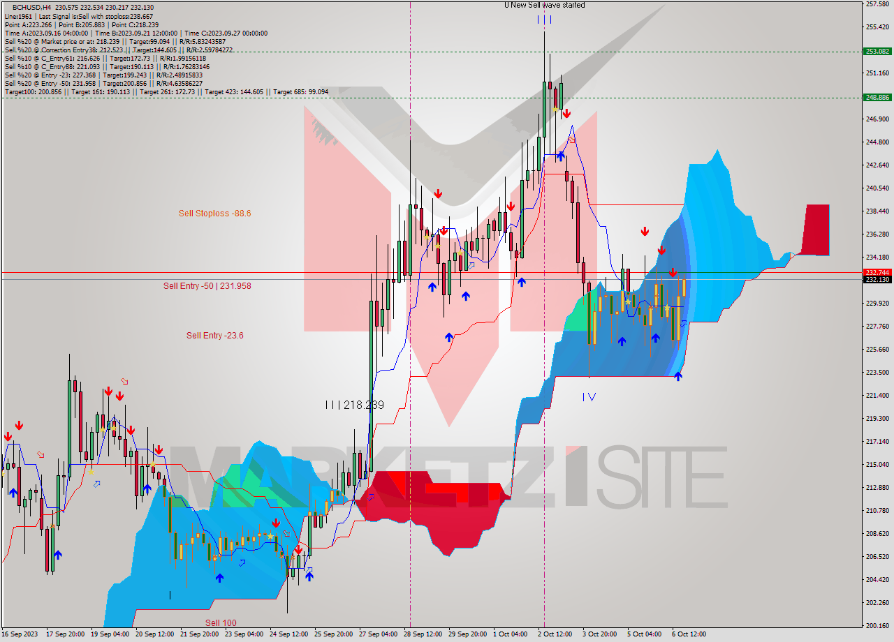 BCHUSD MultiTimeframe analysis at date 2023.10.03 05:33