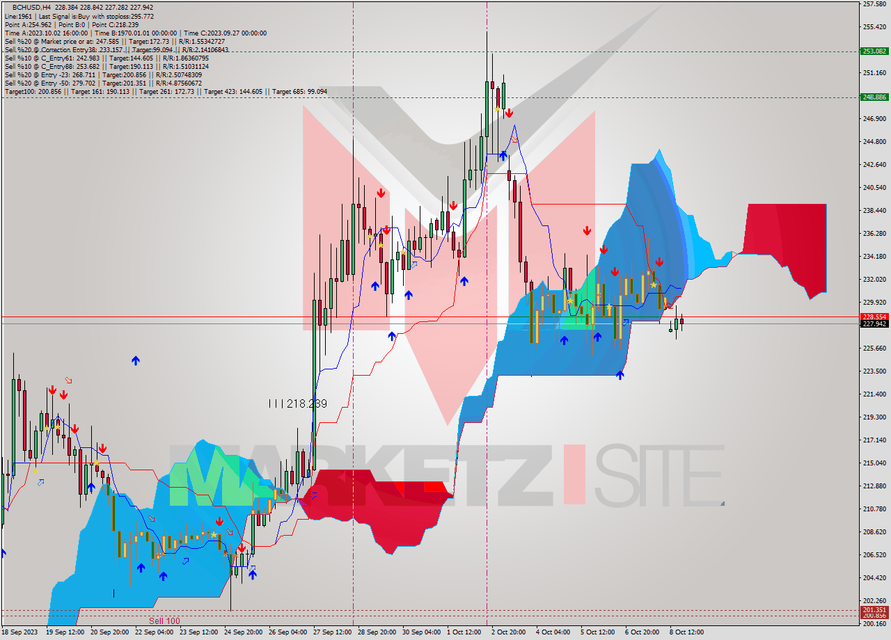 BCHUSD MultiTimeframe analysis at date 2023.10.05 18:32