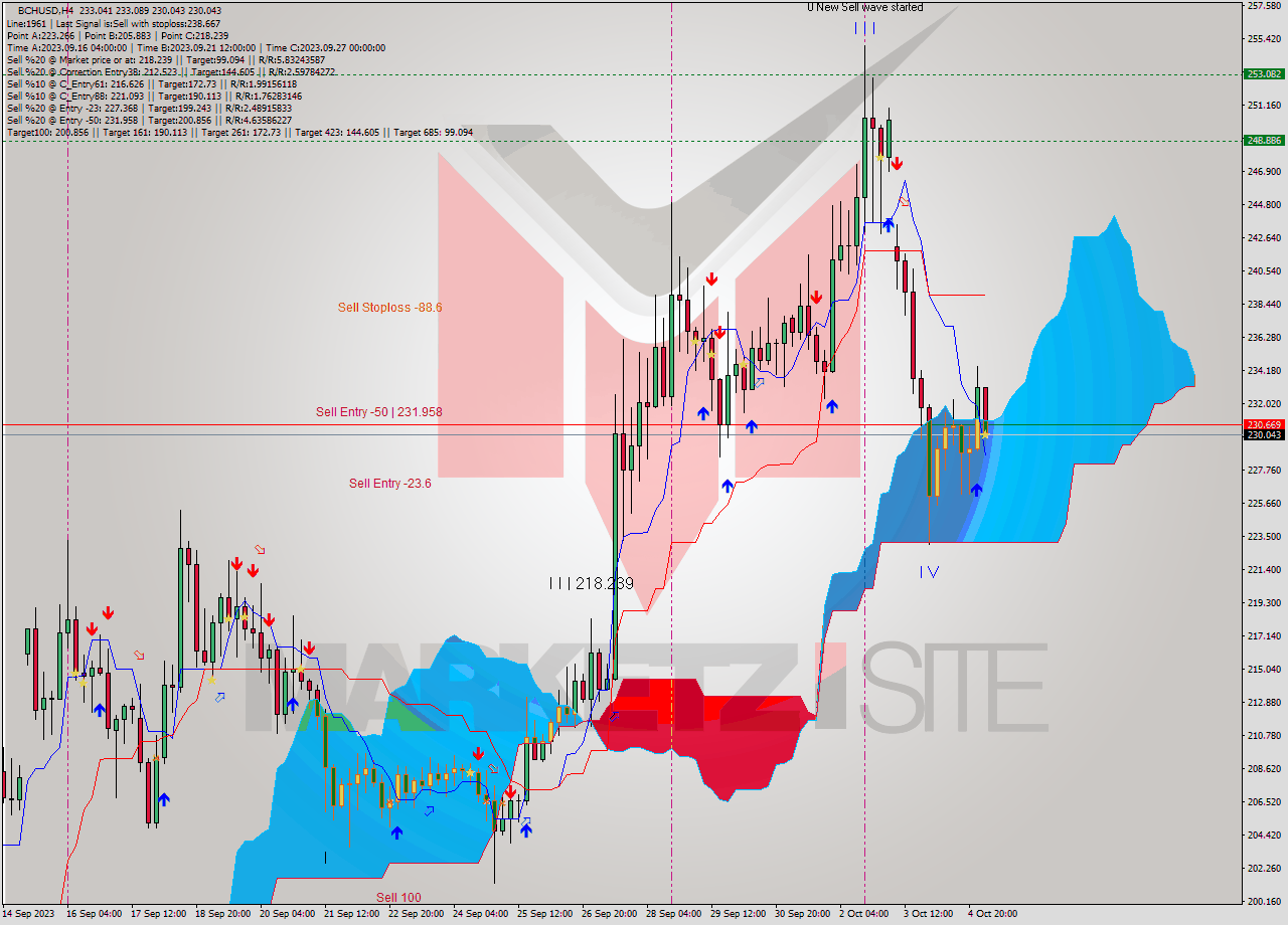 BCHUSD MultiTimeframe analysis at date 2023.10.05 06:57