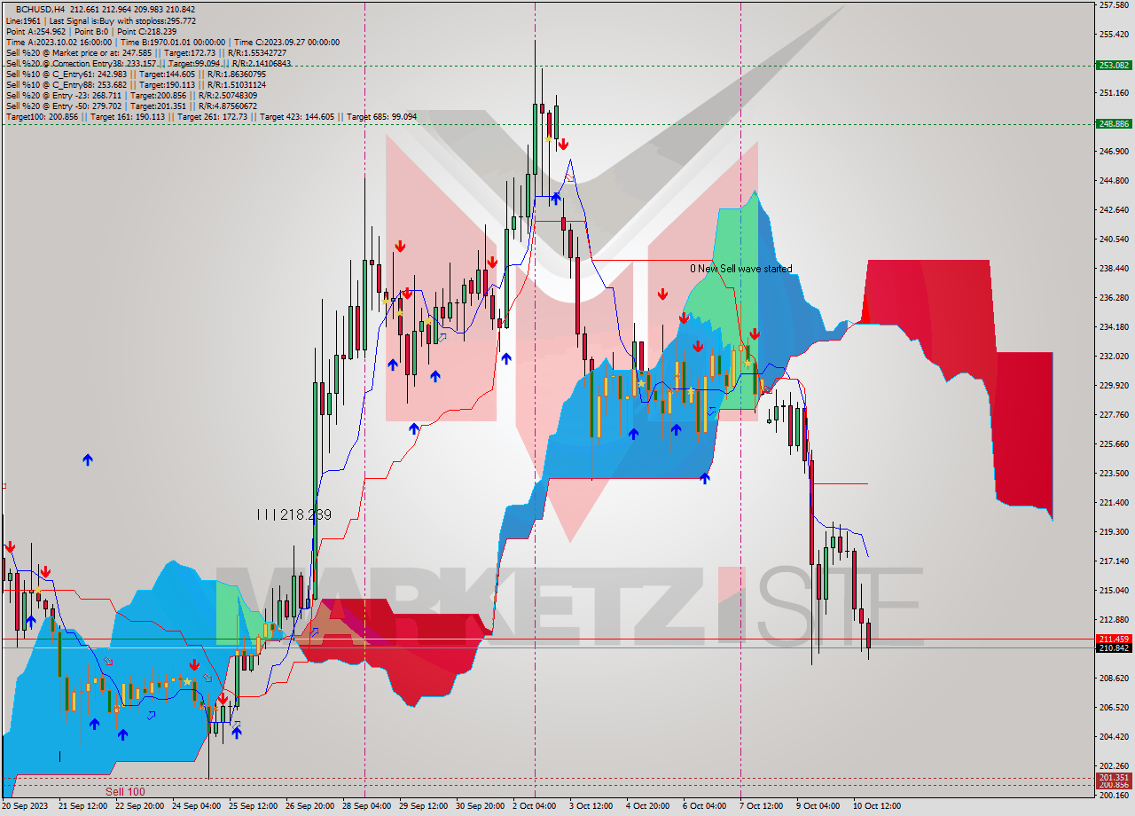 BCHUSD MultiTimeframe analysis at date 2023.10.06 13:29