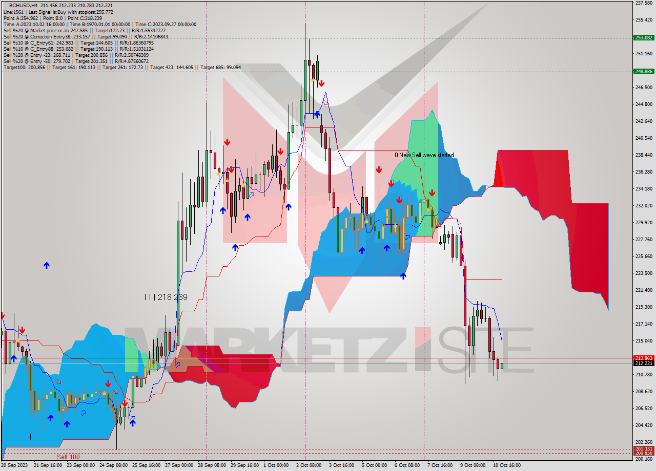 BCHUSD MultiTimeframe analysis at date 2023.10.06 18:31