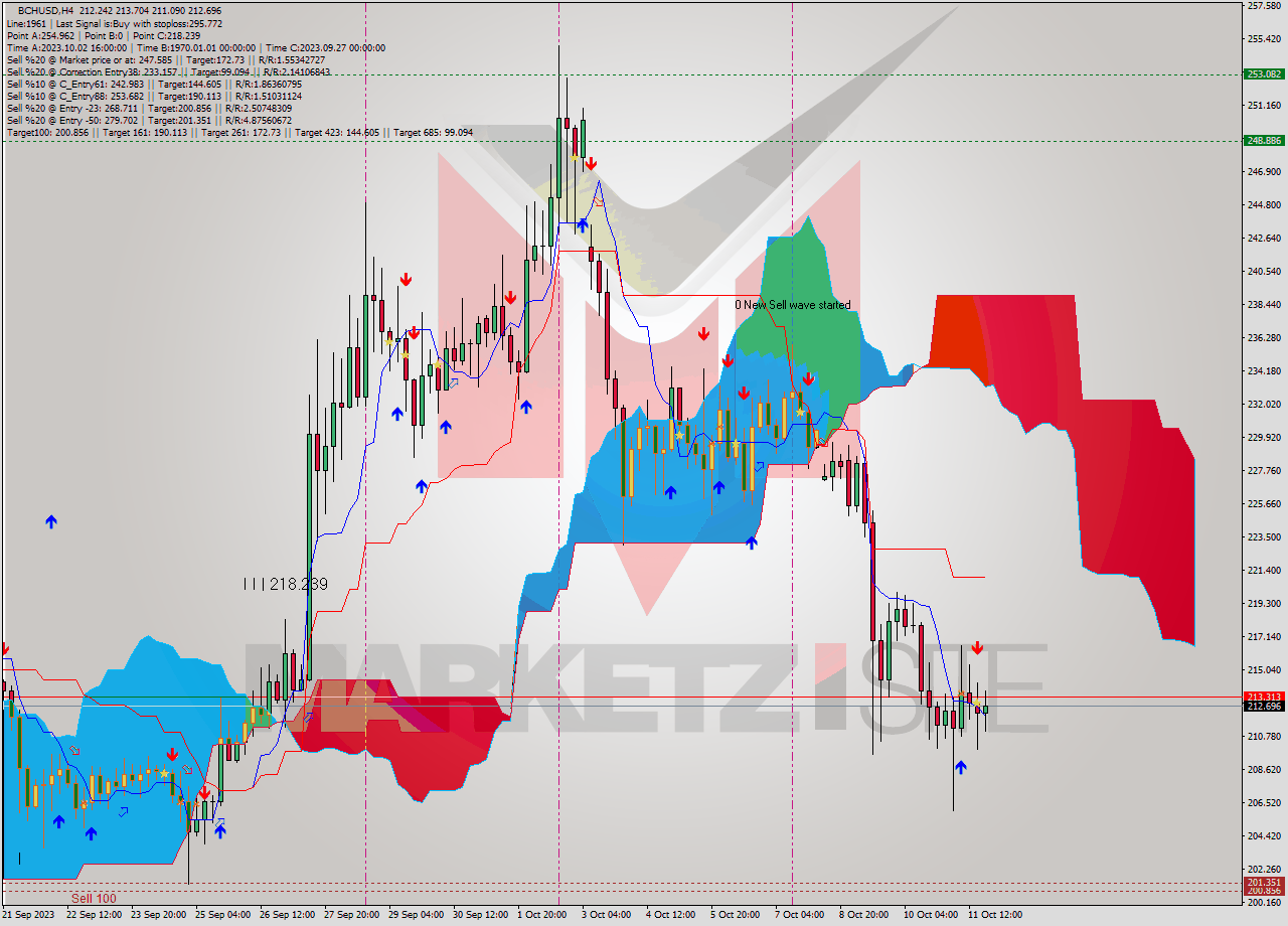 BCHUSD MultiTimeframe analysis at date 2023.10.07 21:05