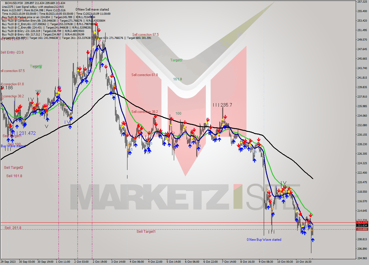 BCHUSD M30 Signal