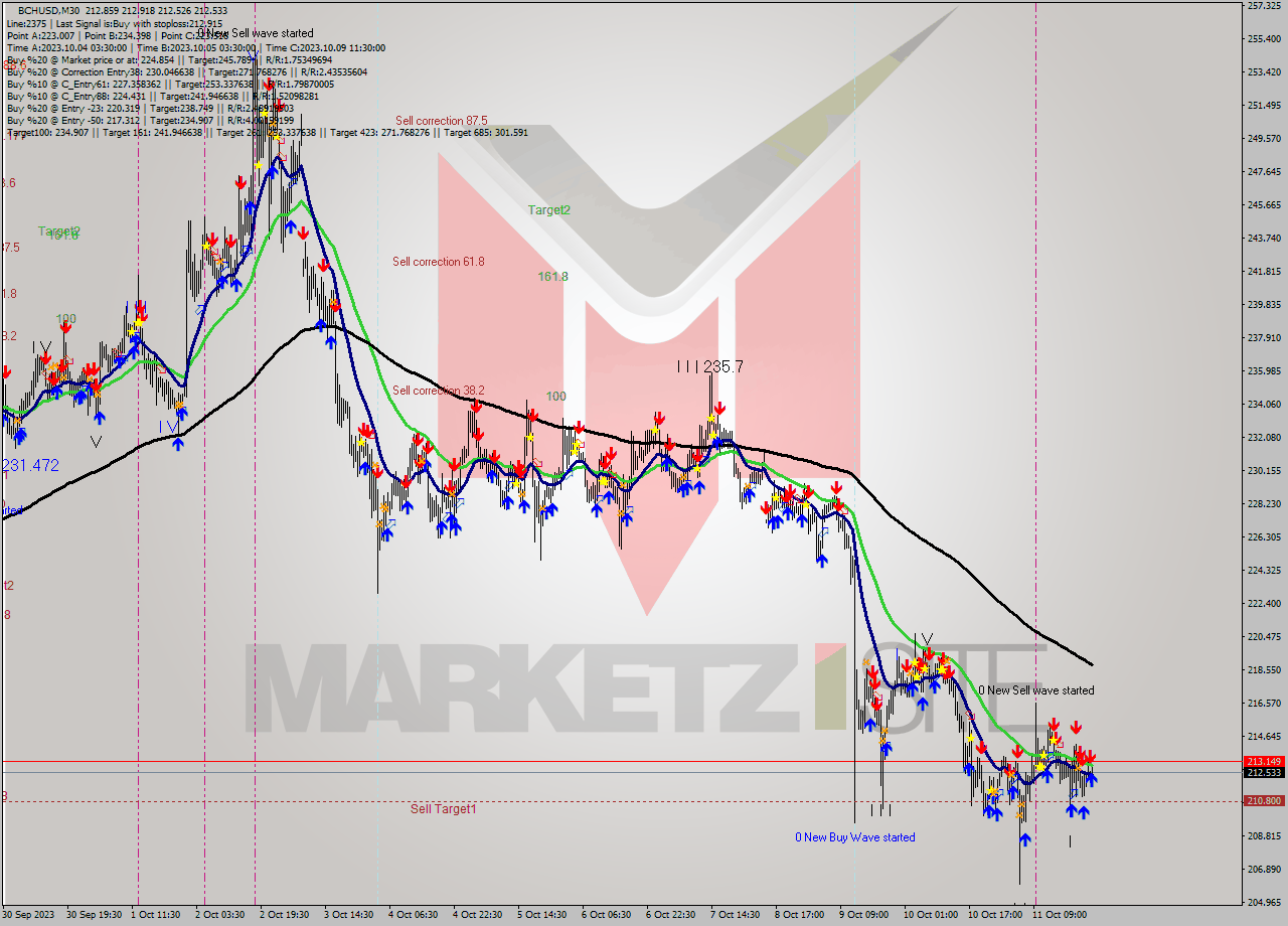 BCHUSD M30 Signal