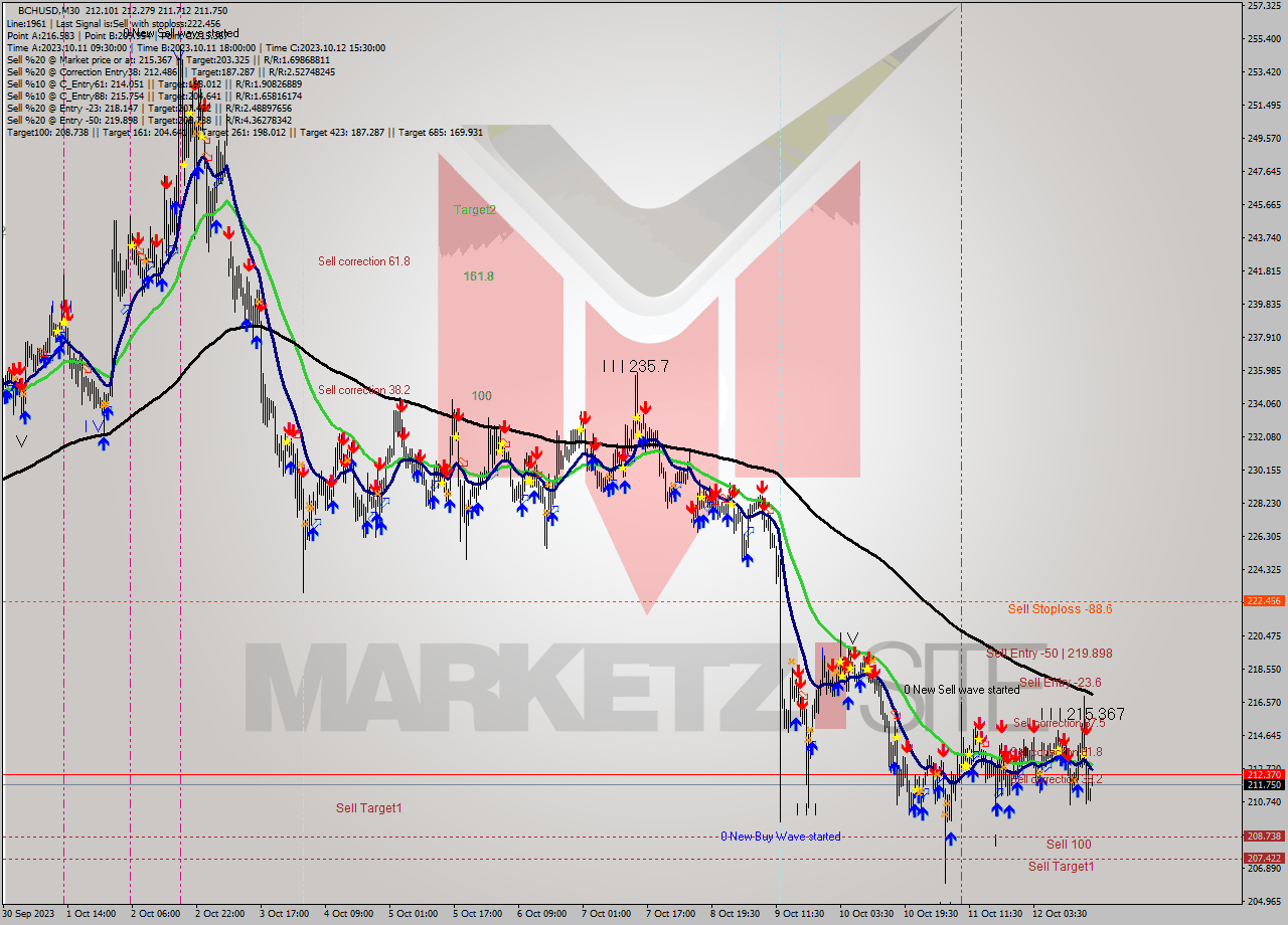 BCHUSD M30 Signal