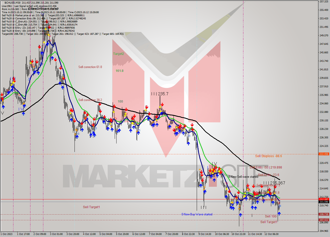 BCHUSD M30 Signal