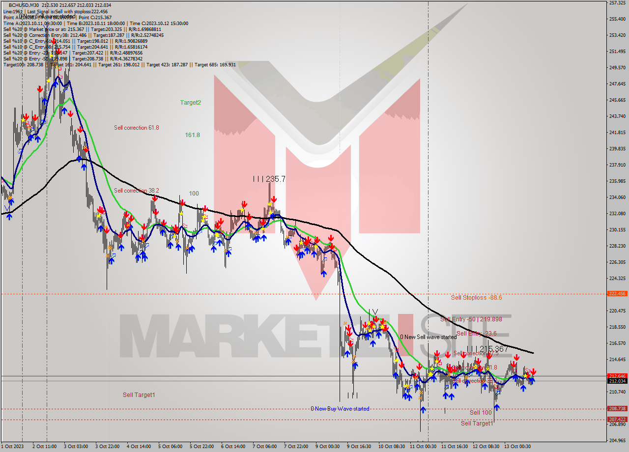 BCHUSD M30 Signal