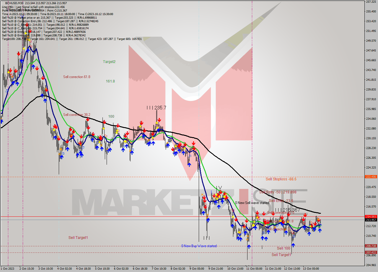 BCHUSD M30 Signal