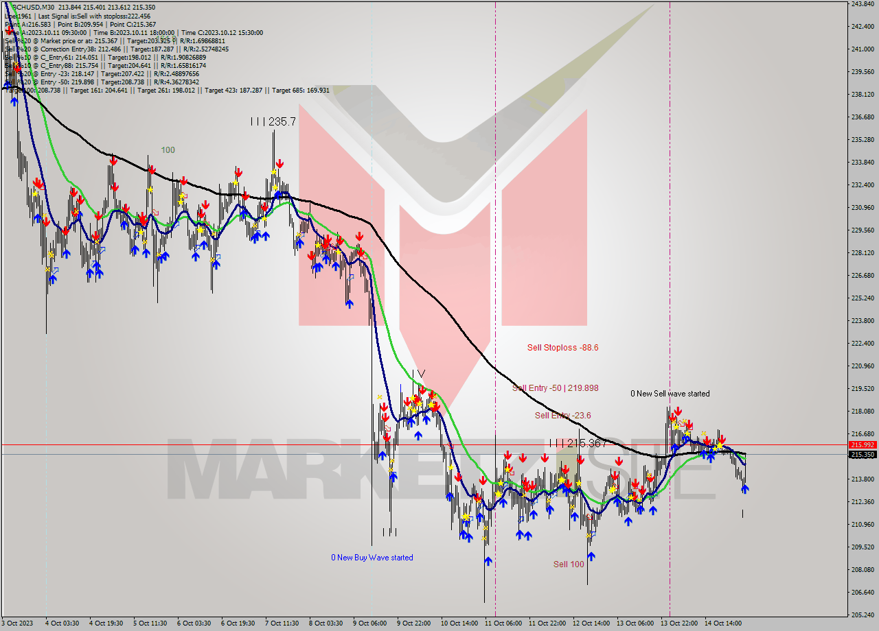 BCHUSD M30 Signal