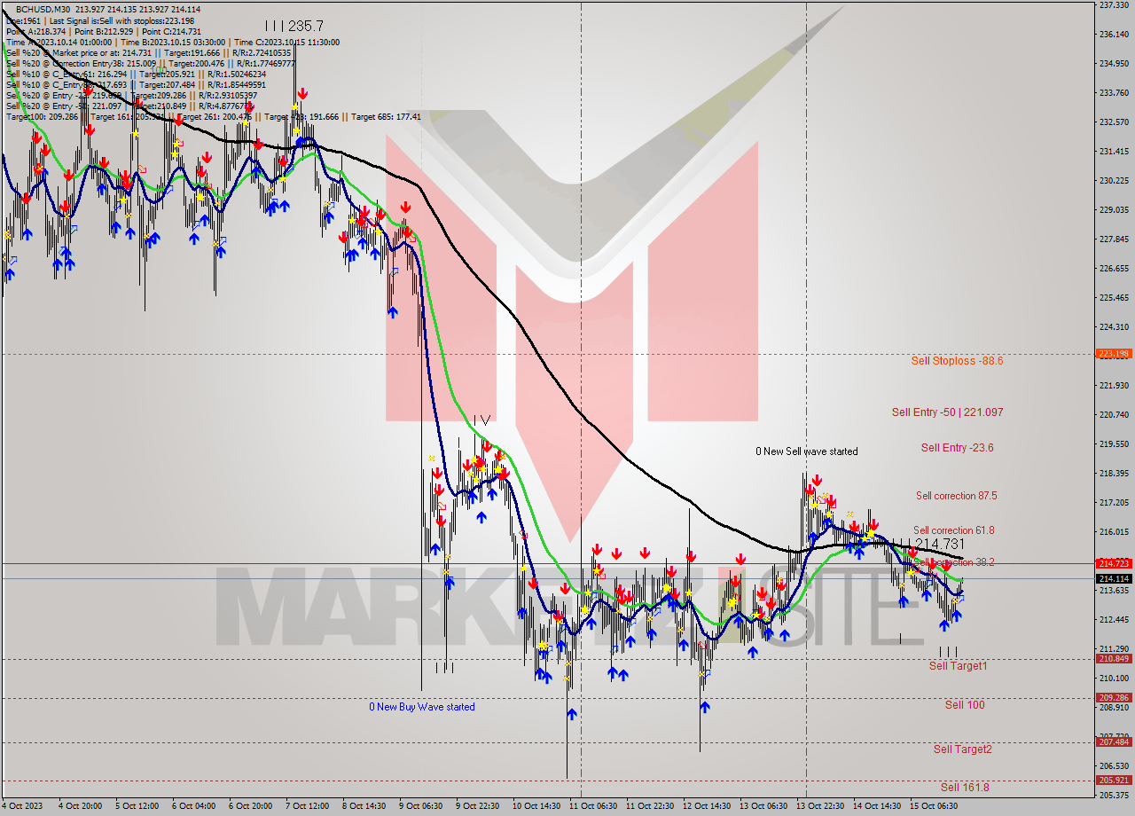 BCHUSD M30 Signal