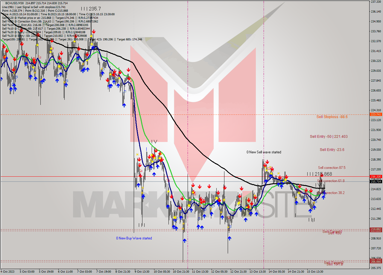 BCHUSD M30 Signal