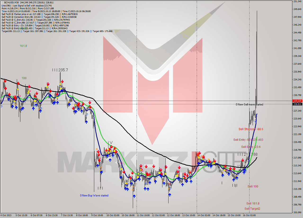 BCHUSD M30 Signal